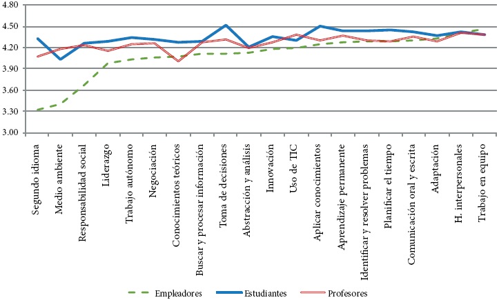 Importancia de
las competencias para la empleabilidad 