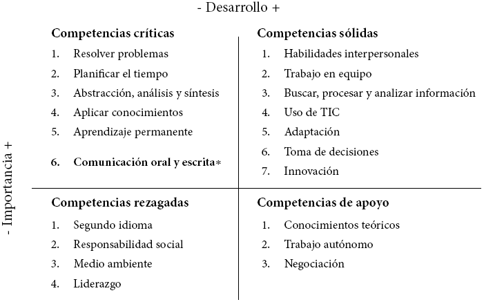 Fortalezas y
debilidades que enfrenta la educaci&oacute;n secundaria en torno a la formaci&oacute;n de
competencias para la empleabilidad 