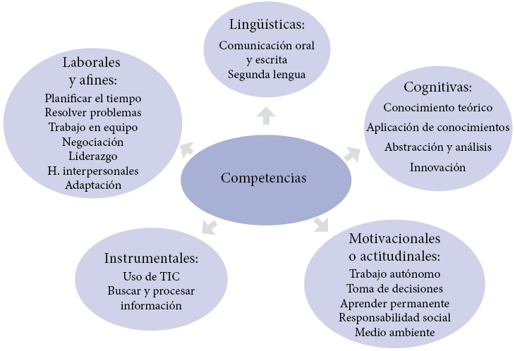 Competencias
seleccionadas para el an&aacute;lisis 
