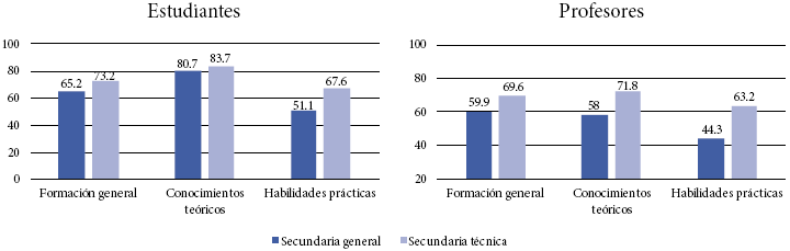 Satisfacci&oacute;n
con la formaci&oacute;n recibida por tipo de secundaria 
