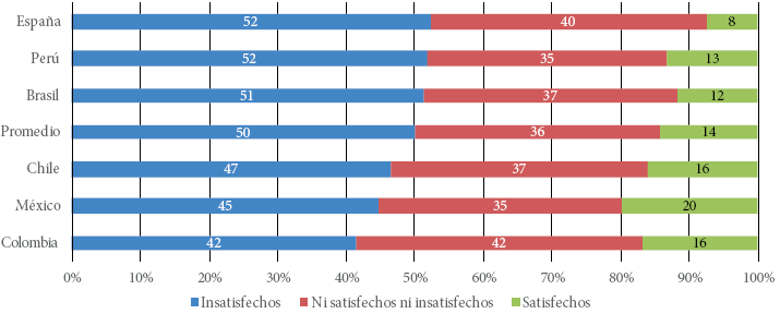 Satisfacci&oacute;n
con la formaci&oacute;n impartida por la secundaria (seg&uacute;n profesores universitarios) 