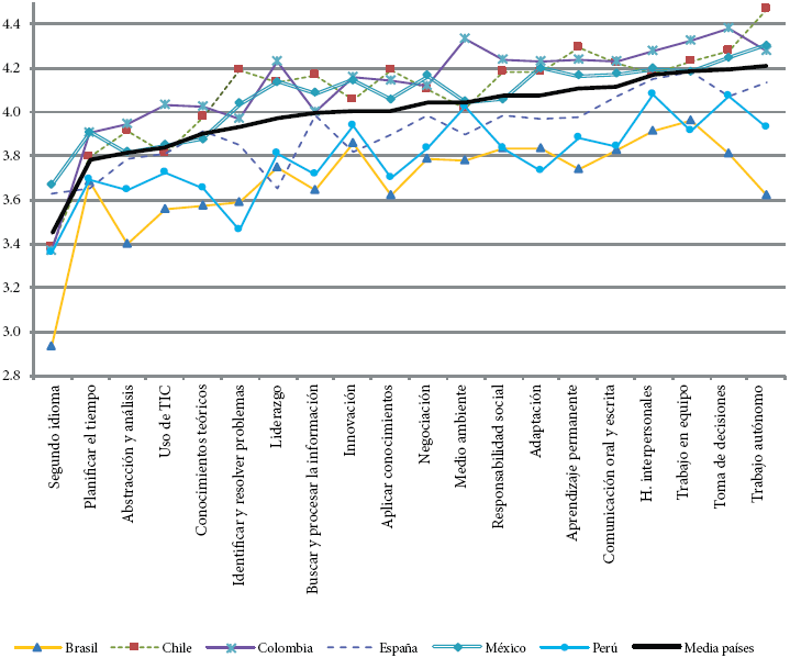 Nivel de
desarrollo de competencias (seg&uacute;n estudiantes) 