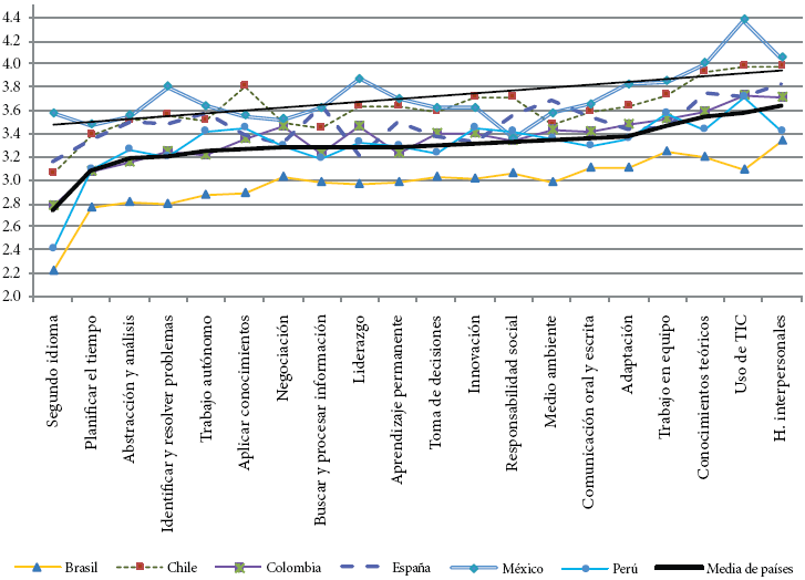 Nivel de
desarrollo de competencias (seg&uacute;n profesores)