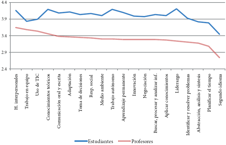 Nivel de
desarrollo de competencias 