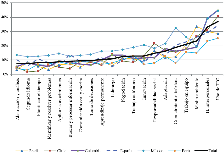 Porcentaje de
profesores universitarios que valoran positivamente la contribuci&oacute;n de la
secundaria en la formaci&oacute;n de competencias 
