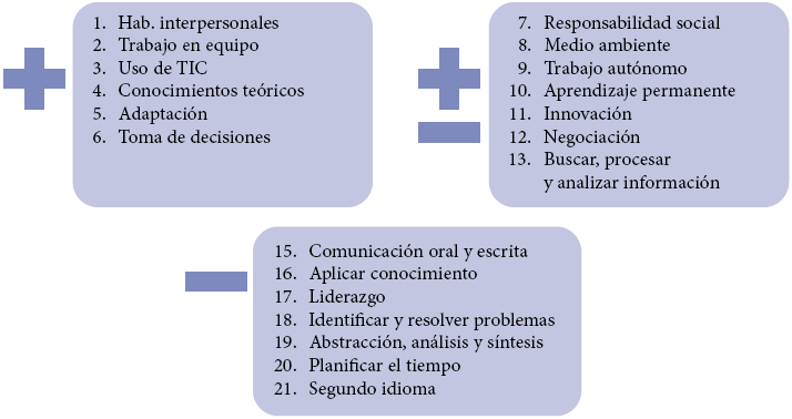Competencias
m&aacute;s desarrolladas, con desarrollo regular y menos
desarrolladas 