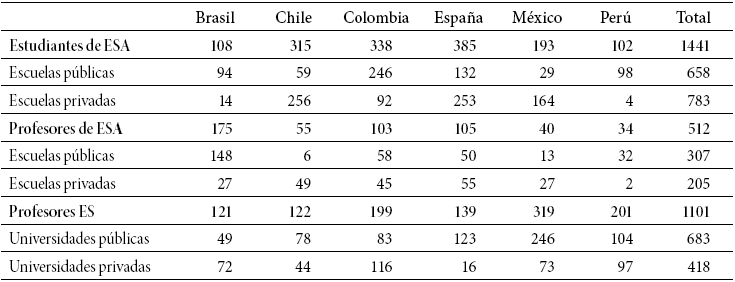 Conformaci&oacute;n de la
muestra 