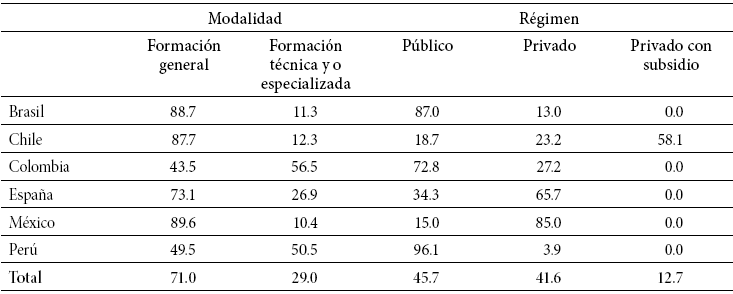 Modalidad y
r&eacute;gimen de secundaria alta cursada por los estudiantes (%)