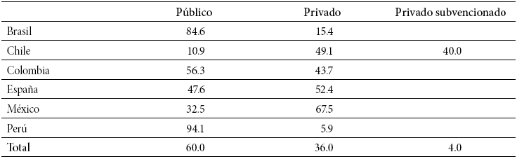 Tipo de
establecimiento donde laboran los profesores (%)