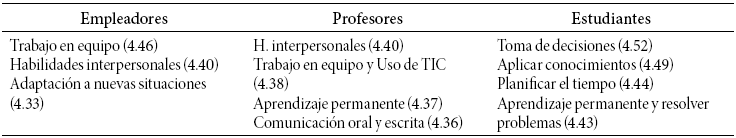 Importancia de las
competencias para la empleabilidad (empleadores, profesores y estudiantes) 