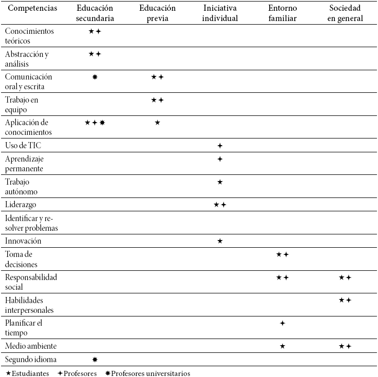 Espacios de
formaci&oacute;n de las competencias gen&eacute;ricas 