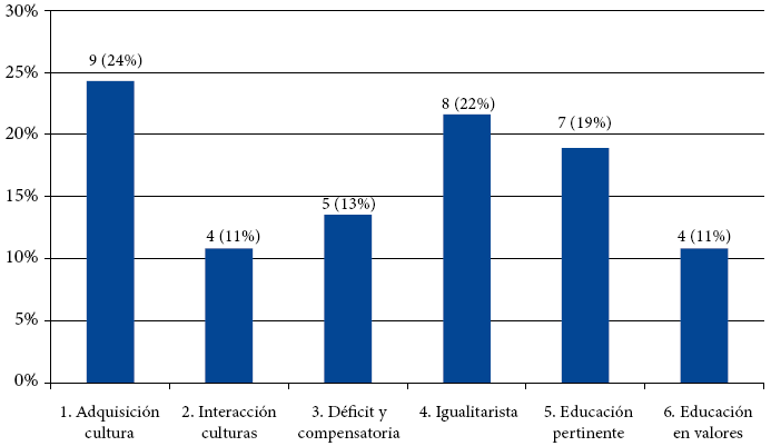 Frecuencia de
profesores según las creencias sobre la educación intercultural 