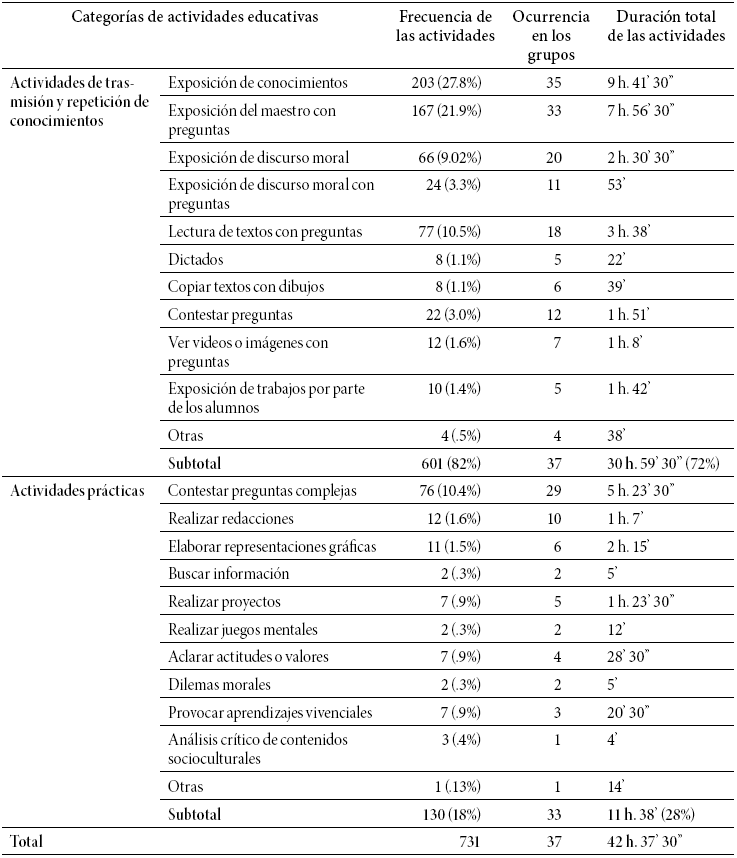 Frecuencia,
ocurrencia en los grupos y tiempo total de las actividades educativas 