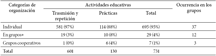 Frecuencia de
actividades según la organización de los alumnos y ocurrencia en los grupos 