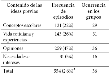Frecuencia de
episodios cuyo objetivo fue indagar las ideas previas de los alumnos, según su
contenido y ocurrencia en los grupos 