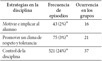 Frecuencia de
episodios y ocurrencia en los grupos de las estrategias en la disciplina 
