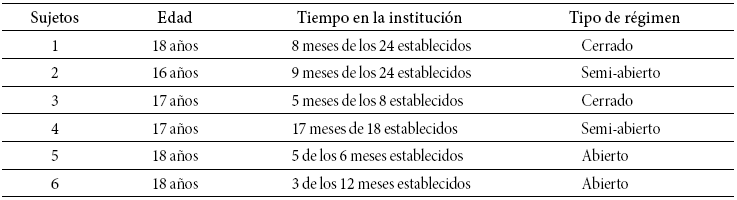 Caracter&iacute;sticas de
la muestra 