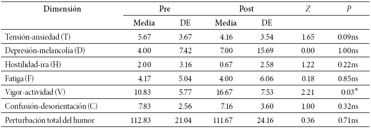 Media, desviaci&oacute;n
t&iacute;pica y valores del tests de Wilcoxon
relativos al an&aacute;lisis general de POMS (sesi&oacute;n 5) 