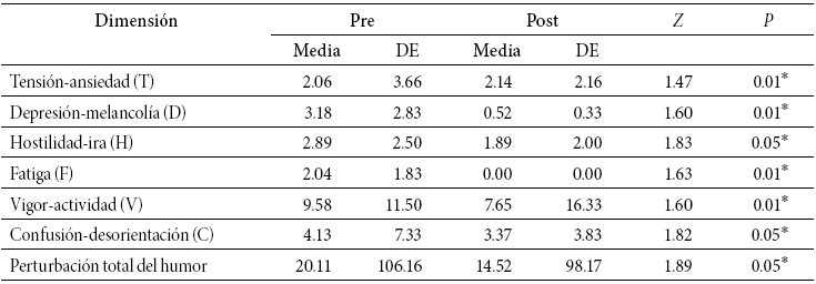 Media, desviaci&oacute;n
t&iacute;pica y valores del tests de Wilcoxon
relativos al an&aacute;lisis general de POMS (sesi&oacute;n 6) 