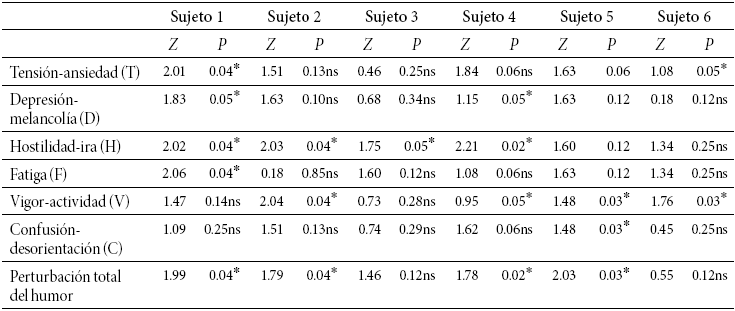 Valores del test
de Wilcoxon relativos al an&aacute;lisis general de POMS 