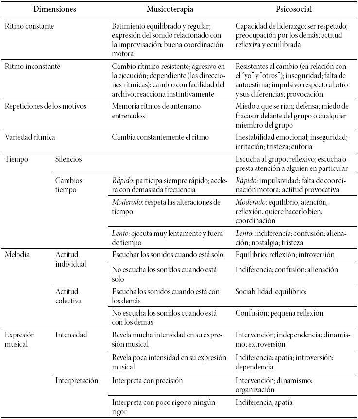Relaci&oacute;n entre la
red de observaci&oacute;n y la lectura psicosocial de la misma 