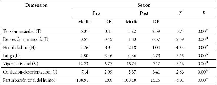 Media, desviaci&oacute;n
t&iacute;pica y valores del tests de Wilcoxon
relativos al an&aacute;lisis general de POMS 