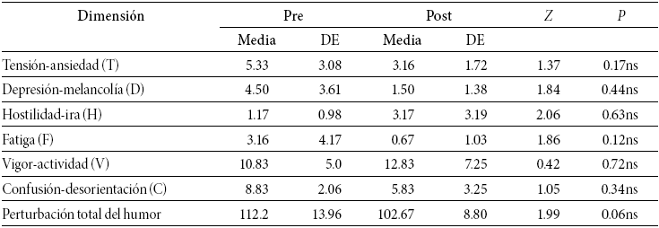 Media, desviaci&oacute;n
t&iacute;pica y valores del tests de Wilcoxon
del an&aacute;lisis general POMS (sesi&oacute;n 1) 