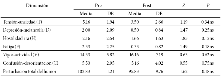 Media, desviaci&oacute;n
t&iacute;pica y valores del tests de Wilcoxon
relativos al an&aacute;lisis general de POMS (sesi&oacute;n 2)