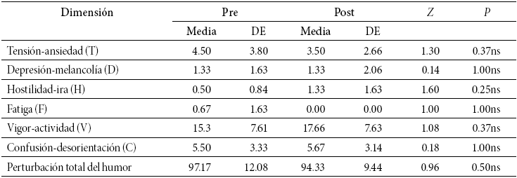 Media, desviaci&oacute;n
t&iacute;pica y valores del tests de Wilcoxon
relativos al an&aacute;lisis general de POMS (sesi&oacute;n 3) 
