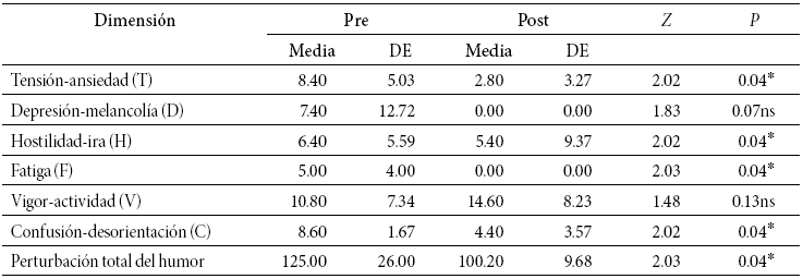 Media, desviaci&oacute;n
t&iacute;pica y valores del tests de Wilcoxon
relativos al an&aacute;lisis general de POMS (sesi&oacute;n 4) 