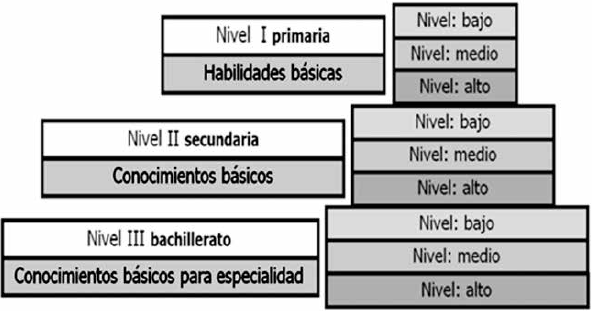 Estructura del EXCOBA
por niveles de dificultad 