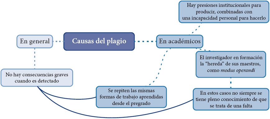 Causas para el plagio identificadas por los investigadores entrevistados