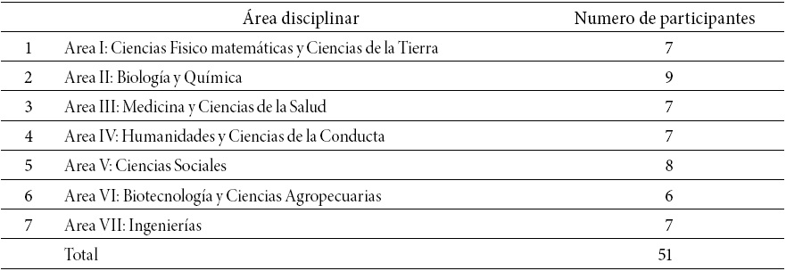 Participantes en el estudio por área disciplinar de adscripción en el SIN