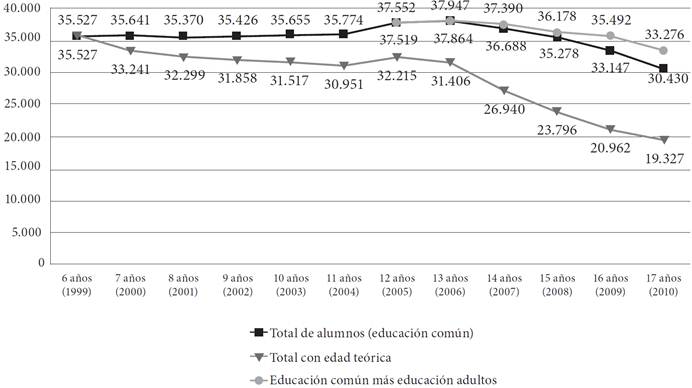 Total de estudiantes y estudiantes en edad teórica, en una cohorte por edad de 6 a 17 años iniciada en 1999 Educación común y de adultos, Ciudad de Buenos Aires, años 1999-2010