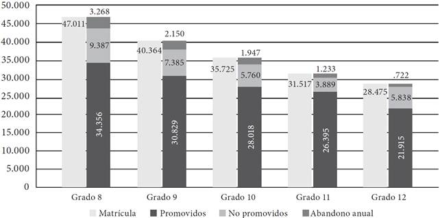 Total de matrícula, estudiantes promovidos, no promovidos y abandono anual, por grado, Ciudad de Buenos Aires, grados 8 a 12, año 2009.