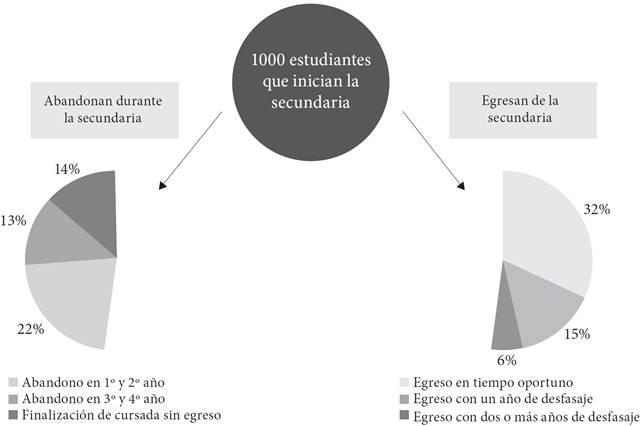 Proyección de una cohorte teórica que inicia el secundario en el año 2009, Ciudad de Buenos Aires.