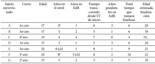 Cantidad de años para cursar la escuela secundaria y proyección de la duración estimada hasta la finalización del nivel.