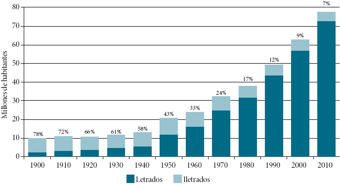 Población de 10 y más años por condición de alfabetismo, 1900-2010