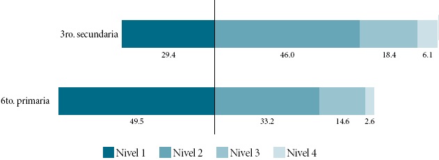 PLANEA: porcentaje de alumnos según nivel de logro en lenguaje y comunicación, 2015