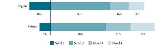 PISA: porcentaje de alumnos según nivel de desempeño en la escala global de lectura, 2012