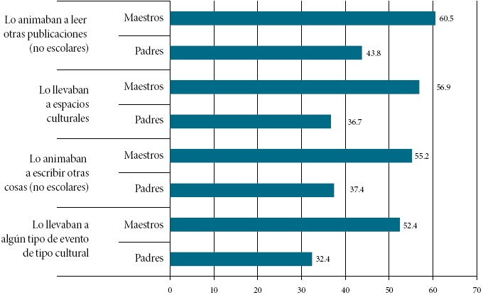 Encuesta Nacional de Lectura y Escritura: porcentaje de la población alfabeta de 12 años y más, según estímulos que recibió en la infancia sobre hábitos culturales