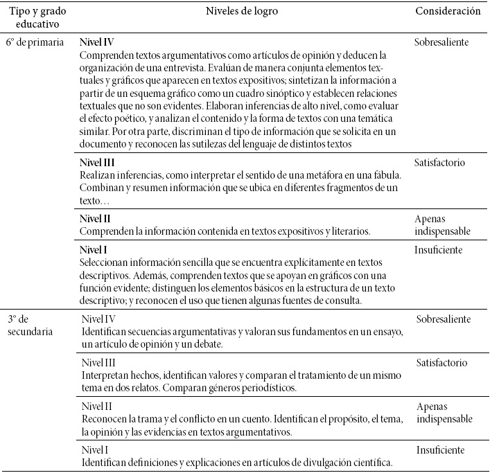 PLANEA: criterios considerados en los niveles de logro en lenguaje y comunicación, 6° de primaria y 3° de secundaria
