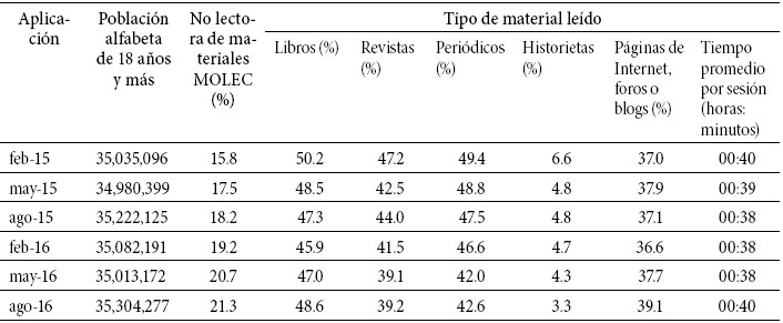 MOLEC: porcentaje de la población alfabeta de 18 años y más, según tipo de material leído y tiempo promedio por sesión que dedica a la lectura de los materiales considerados