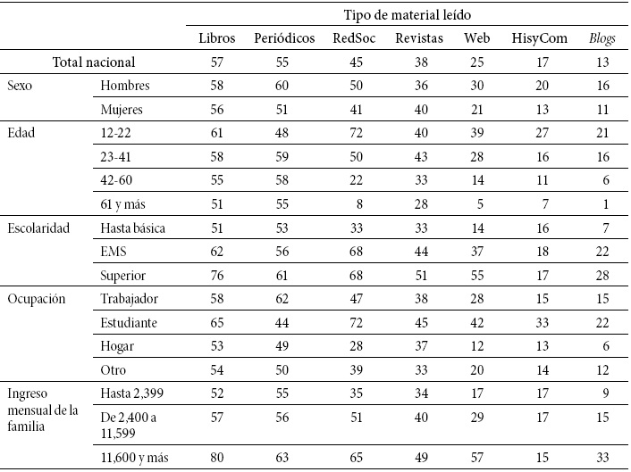 Encuesta Nacional de Lectura y Escritura: porcentaje de la población alfabeta de 12 años y más, según tipo de material leído