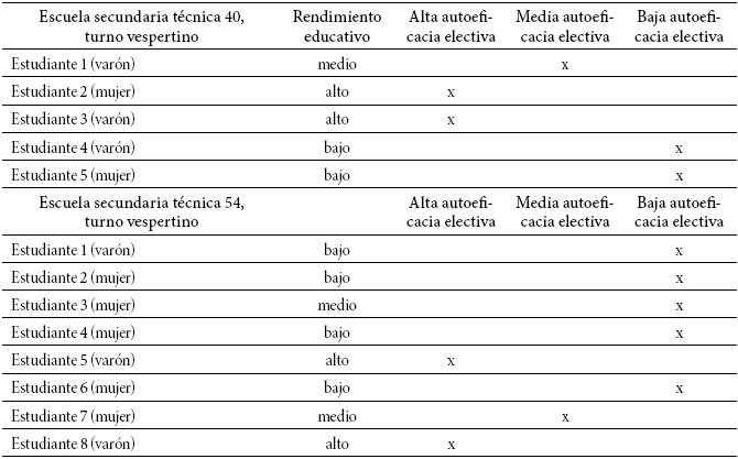 Grados de autoeficacia electiva en la transición educativa de la COMIPEMS, año 2012, por estudiante y escuela de procedencia