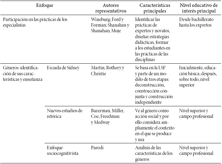 Corrientes teórico-metodológicas vinculadas con la investigación y la enseñanza de la literacidad disciplinar