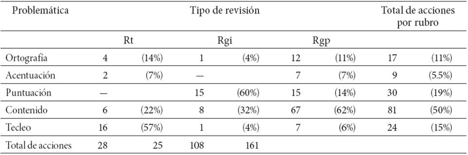 Revisiones de alumnos de primaria