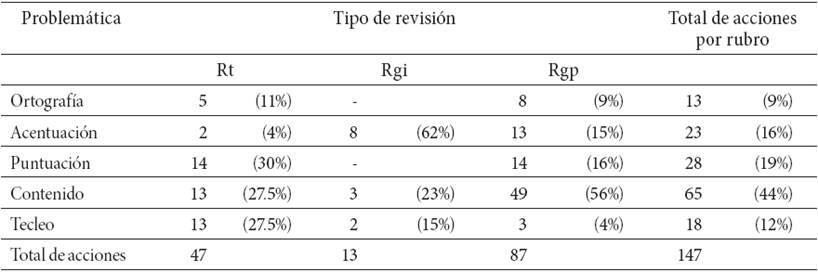 Revisiones de alumnos de telesecundaria