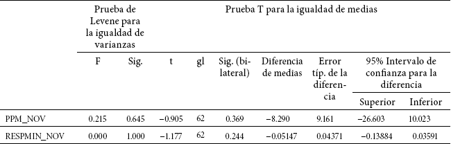 Prueba T para muestras independientes