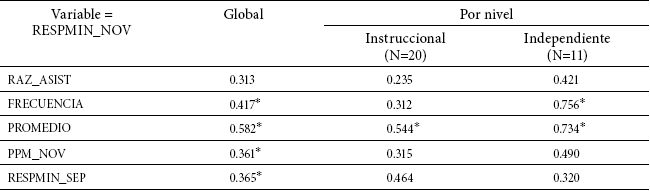 Correlación Pearson entre variables bajo estudio (global y por nivel)